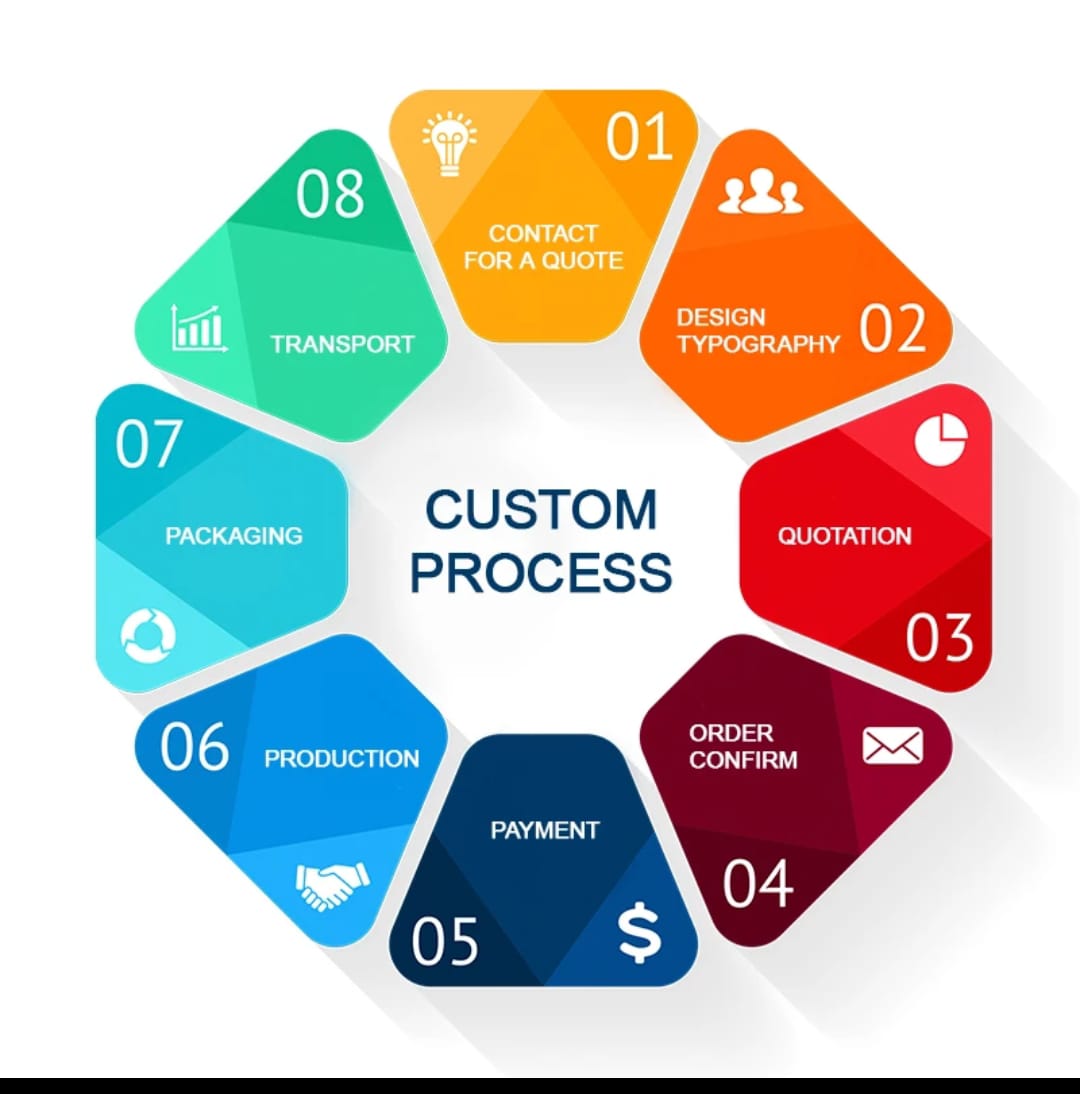 Custom Order Process
